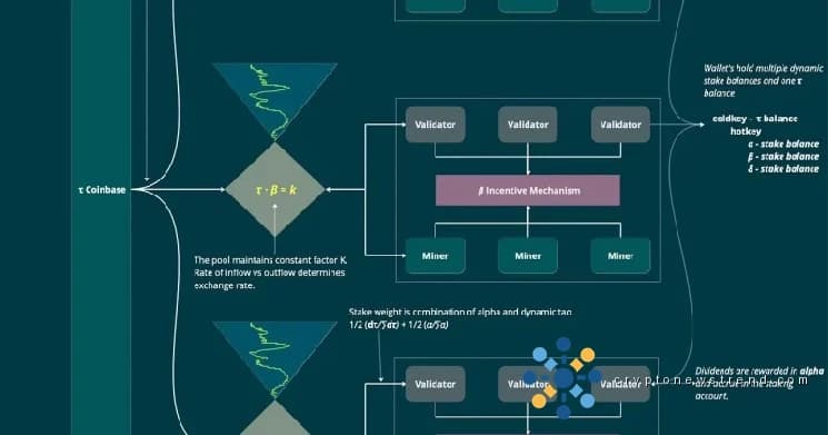 Bittensor activates dynamic TAO, restructuring emission model around real-time staking flows