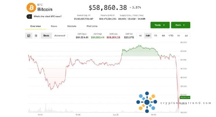 Bitcoin slides to $58k low, short‑squeeze looms