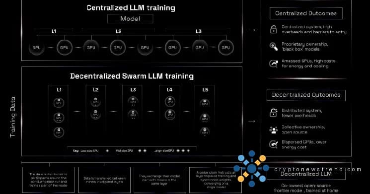 SN9 enables large-scale AI model training using IOTA architecture