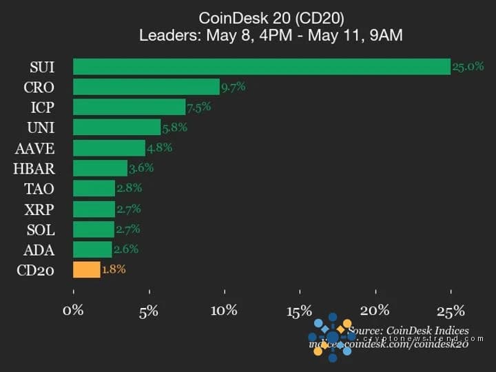 Weekend market recap: SUI sees significant 25% price jump