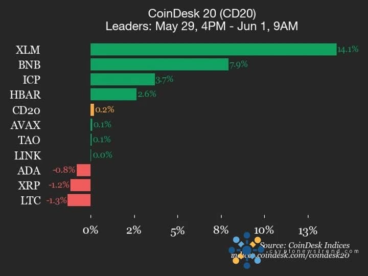 CoinDesk 20 performance update: Stellar (XLM) surges 14.1% over weekend