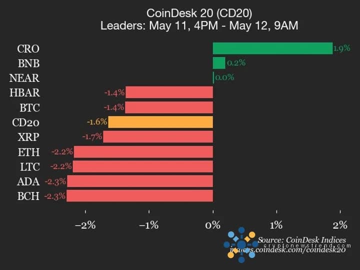 CoinDesk 20 performance update: SUI drops 4.9%, as index trades lower