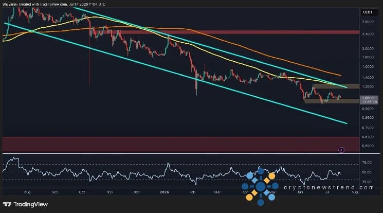 XRP weakens, threatening a sub‑$1 drop