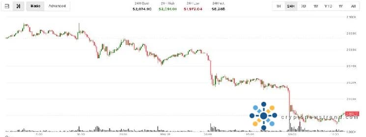 A Contrasting Narrative Unfolds as Ethereum's Price Drops Below the $2,000 Threshold, Even as Investors Pour Record Volumes into Futures Contracts.
