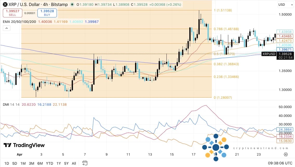 XRP Price Prediction: XRP Consolidates at a Decision Zone With Focus on $1.44 Breakout