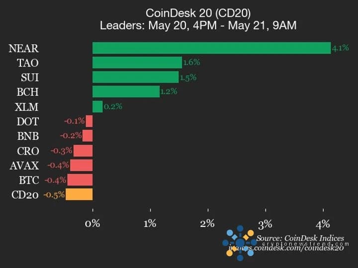 ICP takes the biggest hit, dragging the CoinDesk 20 down with a 1.6% decline