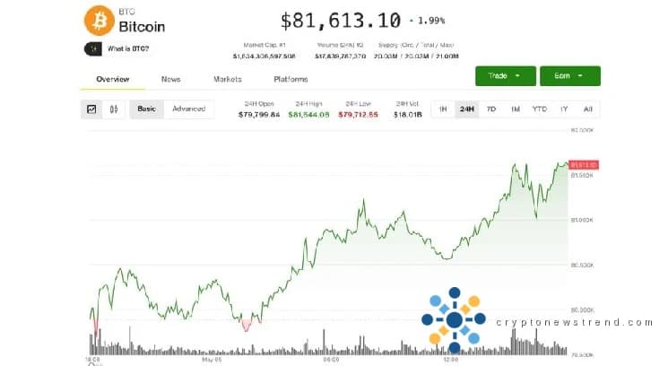 Bitcoin extends gains to $81,500 as tokenization push lifts Bullish, Galaxy, Centrifuge