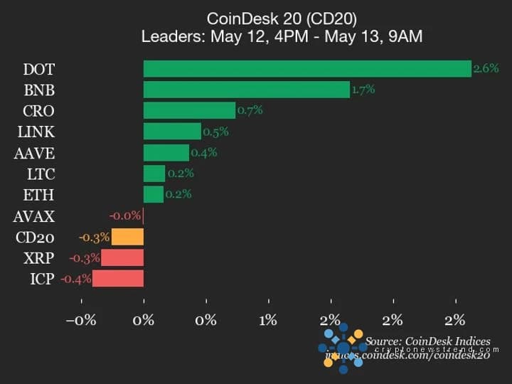 Market momentum falters, dragging SUI down by 3.2% amidst broad decline